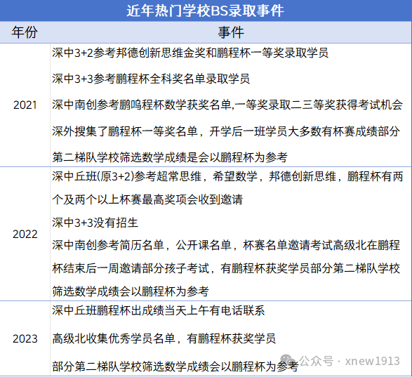 深圳小升初择校认可的数学竞赛有哪些？深中、深高级等上岸必看！