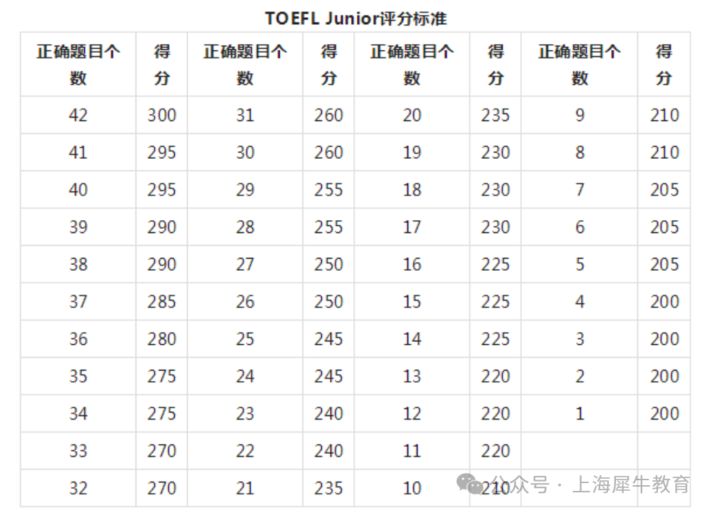 小托福考试怎么评分？考试内容一文详解！