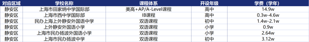 上海16区国际学校课程体系/学费信息盘点！升学选校必看！