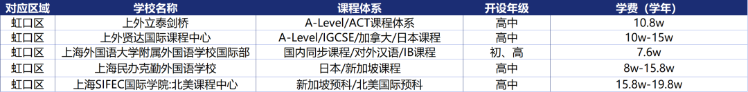 上海16区国际学校课程体系/学费信息盘点！升学选校必看！