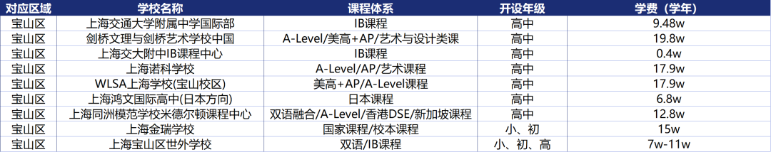 上海16区国际学校课程体系/学费信息盘点！升学选校必看！