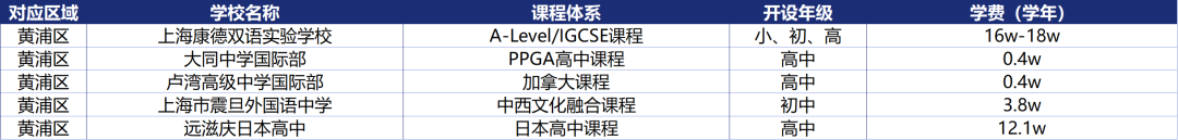 上海16区国际学校课程体系/学费信息盘点！升学选校必看！