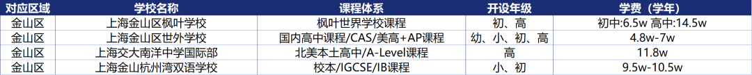 上海16区国际学校课程体系/学费信息盘点！升学选校必看！