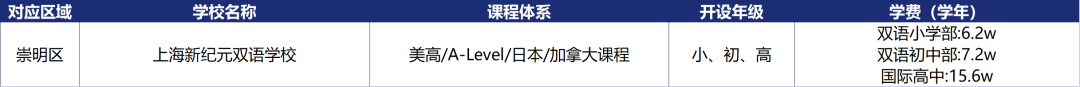 上海16区国际学校课程体系/学费信息盘点！升学选校必看！