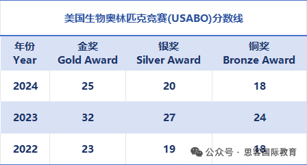 2025年USABO生物竞赛即将截止报名！报名流程/考试重难点/冲刺培训课程