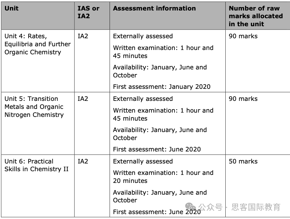 Alevel化学一文全掌握！三大考试局考试内容/试卷占比/考试时间/A*率/培训课程