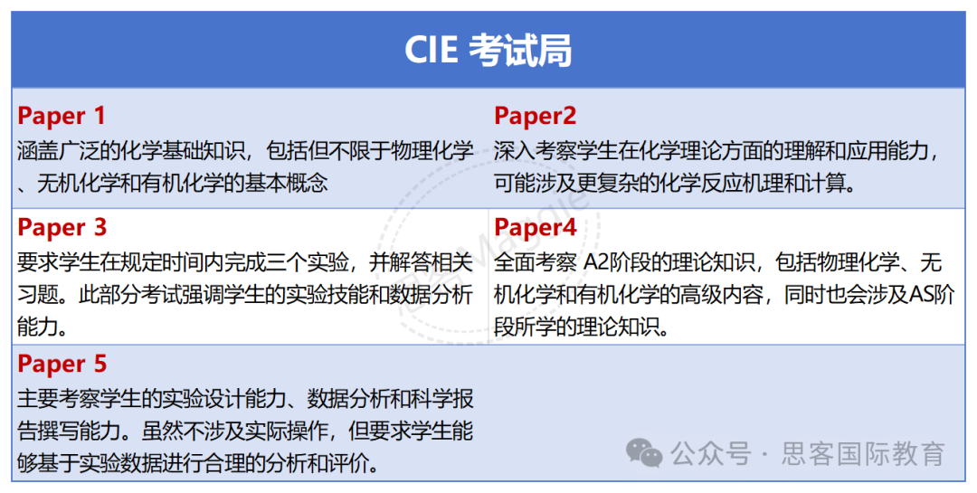 Alevel化学一文全掌握！三大考试局考试内容/试卷占比/考试时间/A*率/培训课程