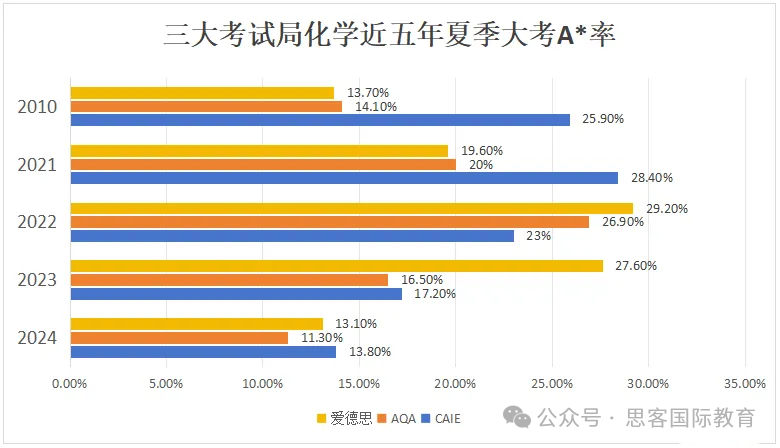 Alevel化学一文全掌握！三大考试局考试内容/试卷占比/考试时间/A*率/培训课程