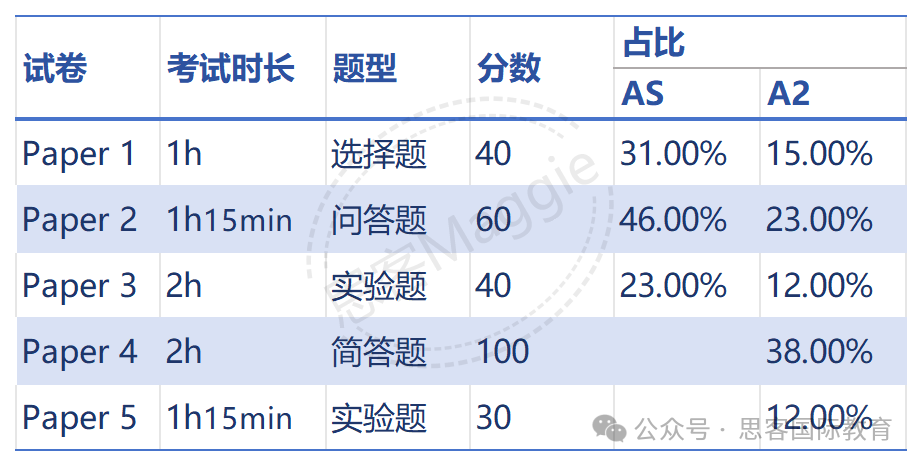 Alevel化学一文全掌握！三大考试局考试内容/试卷占比/考试时间/A*率/培训课程