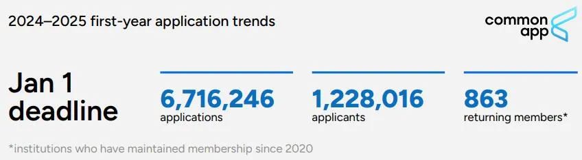 Common App公布2025Fall申请数据，今年哪些学校竞争更激烈？