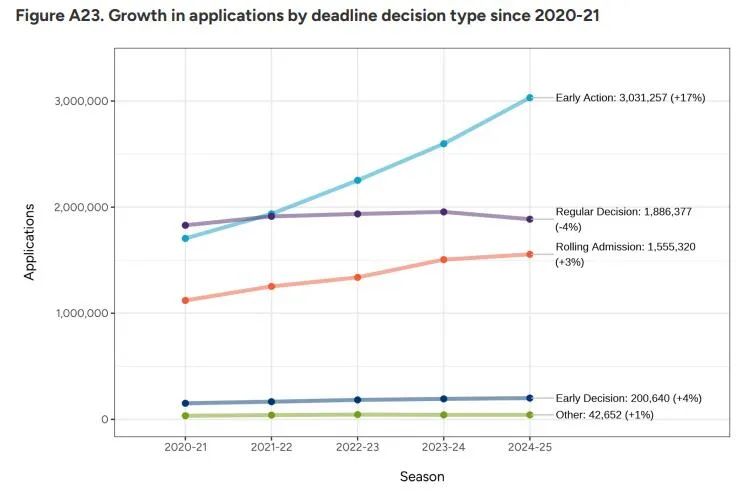 Common App公布2025Fall申请数据，今年哪些学校竞争更激烈？