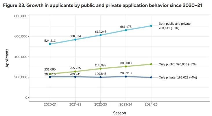 Common App公布2025Fall申请数据，今年哪些学校竞争更激烈？