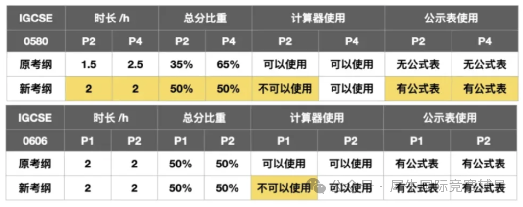 救命！2025年IGCSE数学考试大纲突变，IGCSE数学0580和0606区别在哪？选错可就亏大了！一文教你精准选择