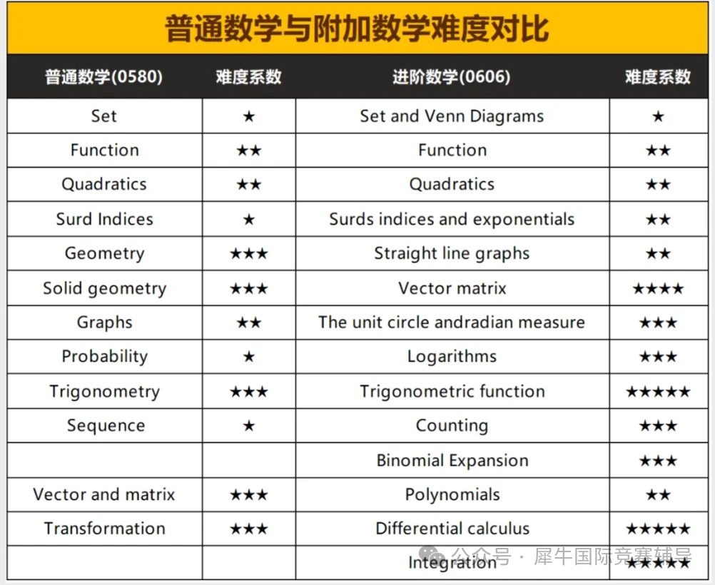 2025年IGCSE数学考试大纲突变 IGCSE数学0580和0606区别在哪？