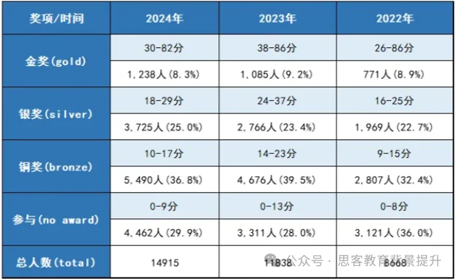 ukcho竞赛查分方式、分数线预测考后如何规划？