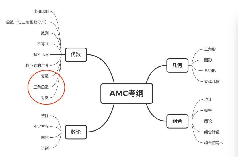 ​AMC12竞赛难度大吗？附AMC12竞赛重点复习内容/培训课程推荐