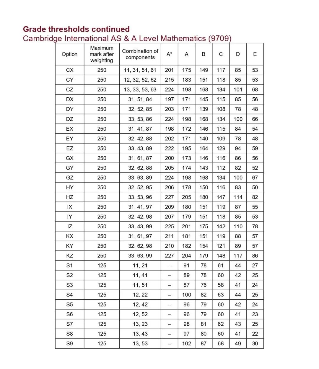 CIE考试局ALevel/IGCSE大考出分啦！学员A*满满！热门科目获A*分数~