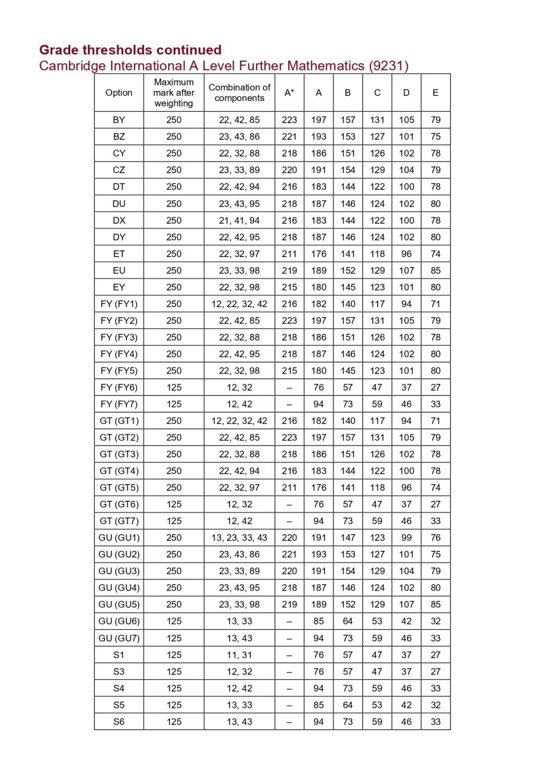 CIE考试局ALevel/IGCSE大考出分啦！学员A*满满！热门科目获A*分数~