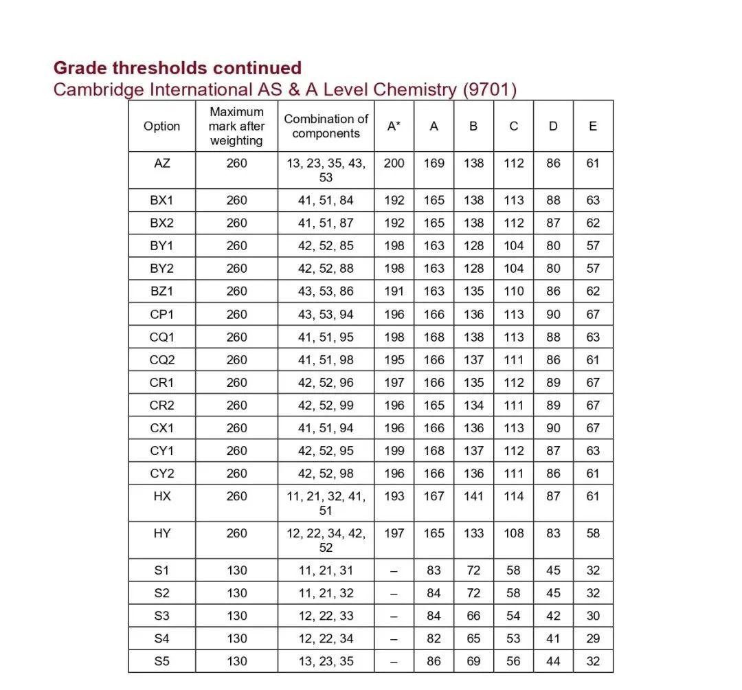 CIE考试局ALevel/IGCSE大考出分啦！学员A*满满！热门科目获A*分数~