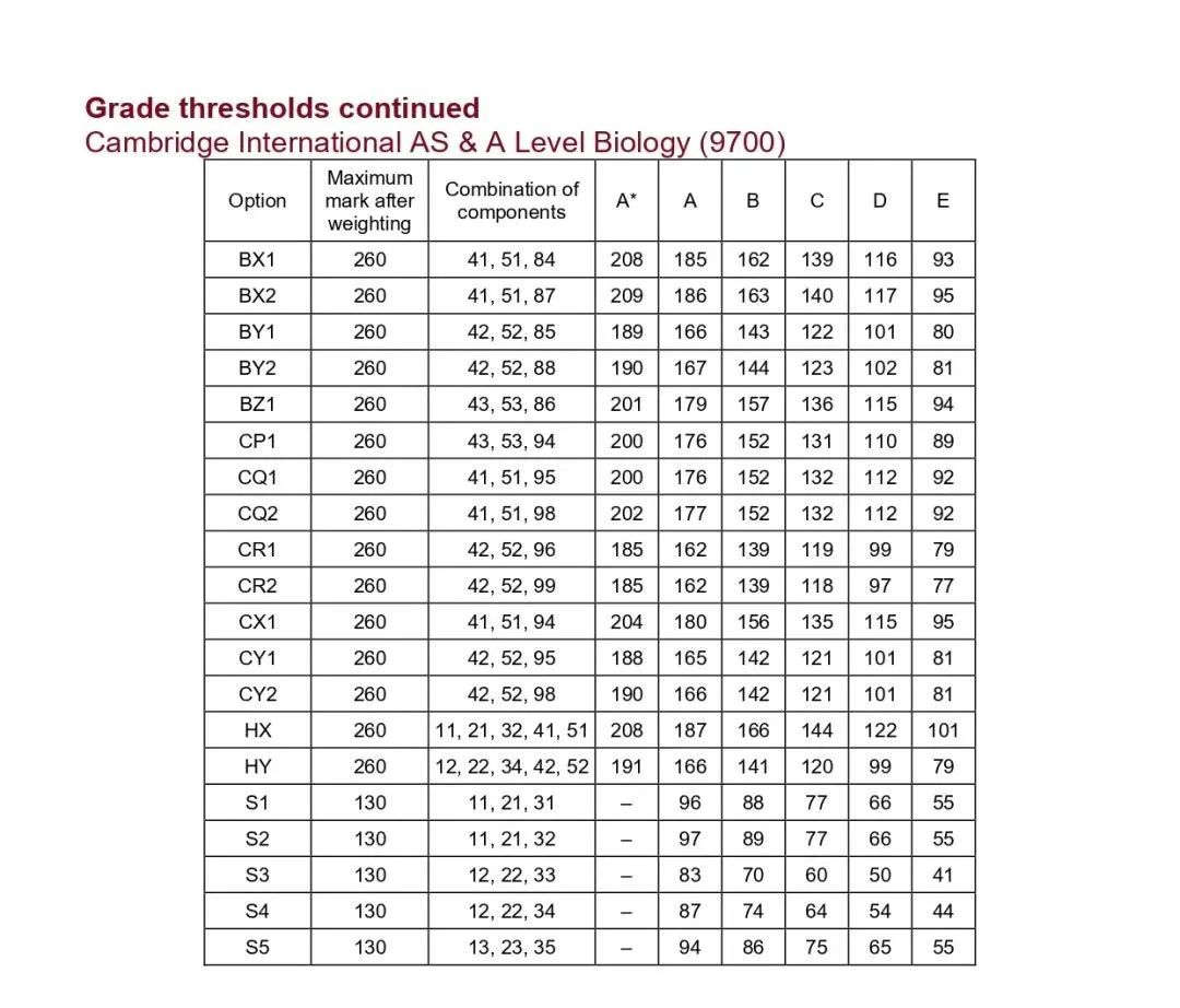 CIE考试局ALevel/IGCSE大考出分啦！学员A*满满！热门科目获A*分数~