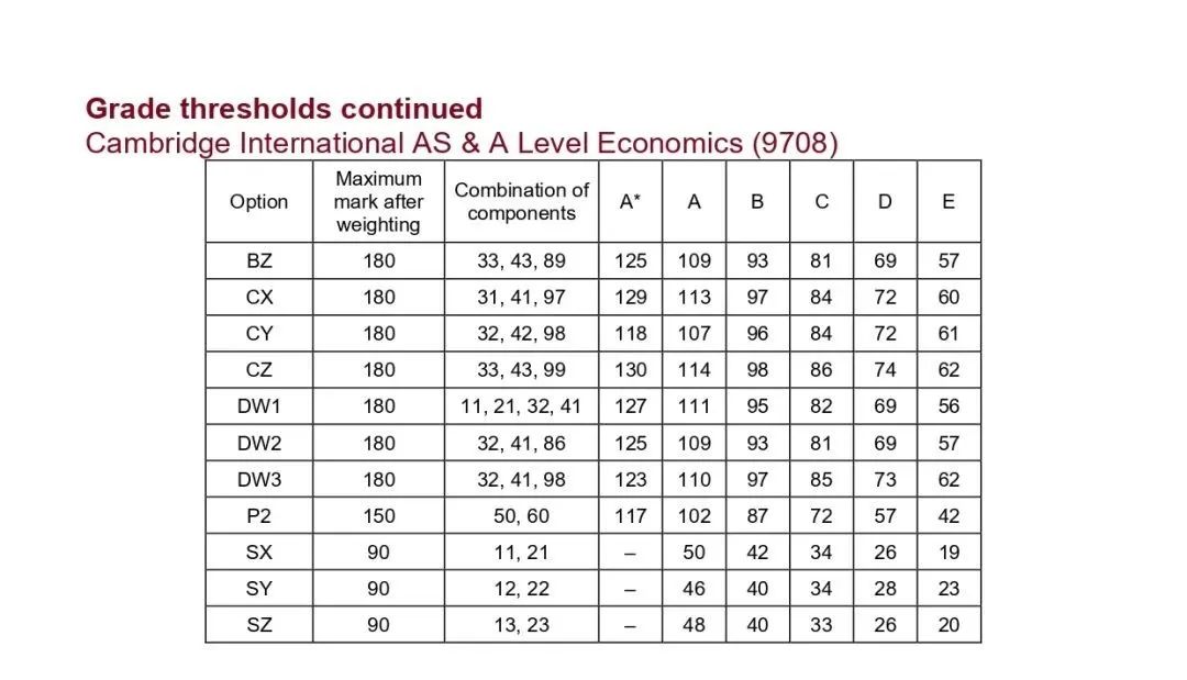 CIE考试局ALevel/IGCSE大考出分啦！学员A*满满！热门科目获A*分数~