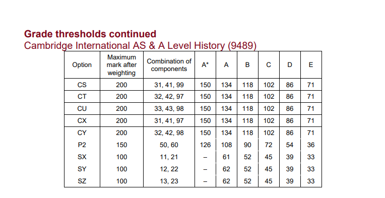 CIE考试局ALevel/IGCSE大考出分啦！学员A*满满！热门科目获A*分数~