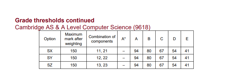 CIE考试局ALevel/IGCSE大考出分啦！学员A*满满！热门科目获A*分数~