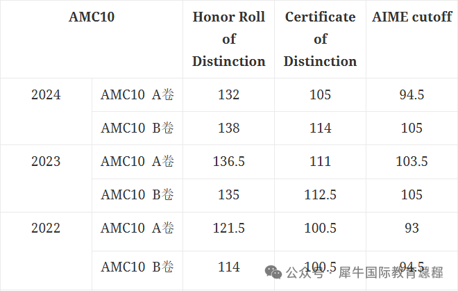 【初次备考】AMC10数学竞赛信息详细介绍！