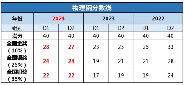 物理碗越来越卷？多少分能拿奖？2025物理碗竞赛考试时间临近，物理碗冲奖课程安排！