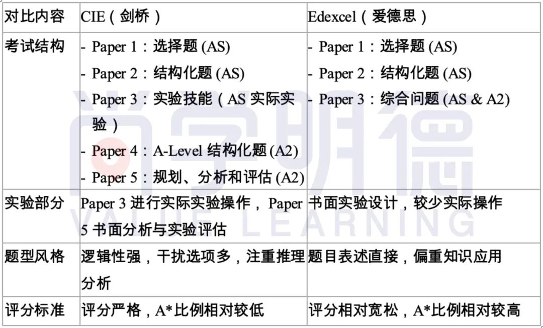 A-Level化学：2024年A*率最高的科学科目，怎么学才能稳拿A*？