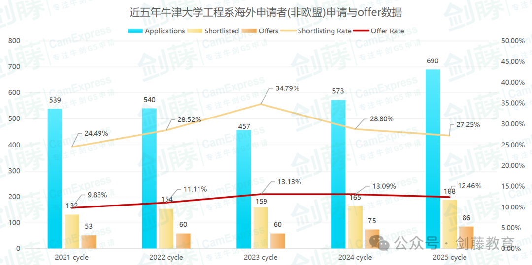 牛津大学工程系官方分析报告新鲜出炉！PAT笔试究竟多少分才能稳拿offer？