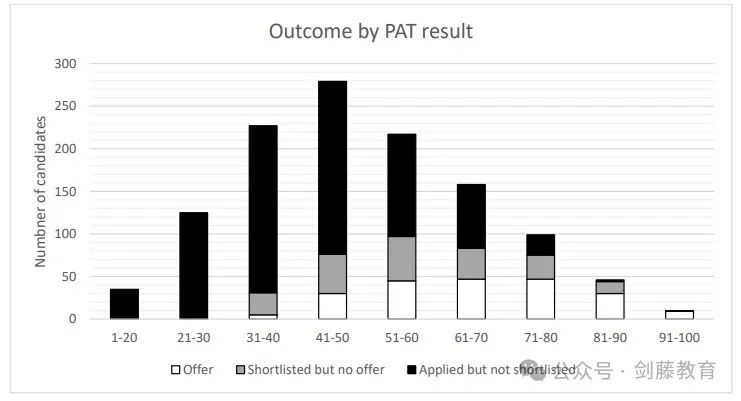 牛津大学工程系官方分析报告新鲜出炉！PAT笔试究竟多少分才能稳拿offer？