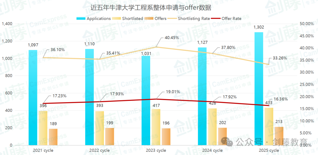 牛津大学工程系官方分析报告新鲜出炉！PAT笔试究竟多少分才能稳拿offer？