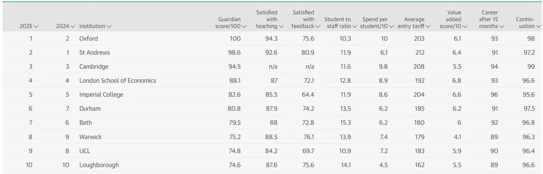 英国人强势认可的这些大学，怎么QS表现平平…真靠谱吗？
