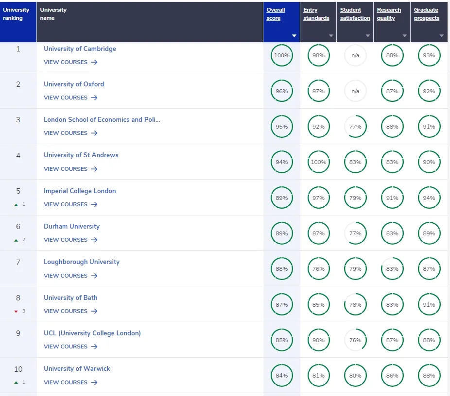 英国人强势认可的这些大学，怎么QS表现平平…真靠谱吗？