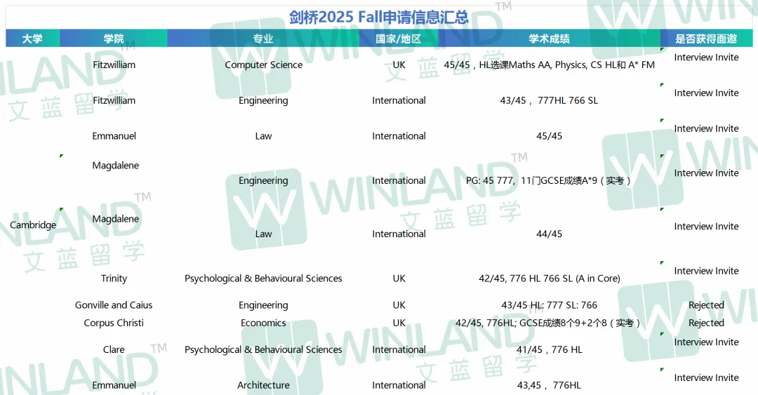 重要！2025 Fall剑桥大学放榜倒计时！中国大陆学生，谁会是剑桥幸运星？