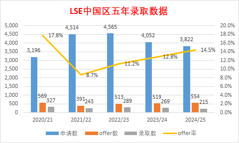 LSE更新录取数据！中国学生最难拿offer专业曝光！这3个专业全军覆没！