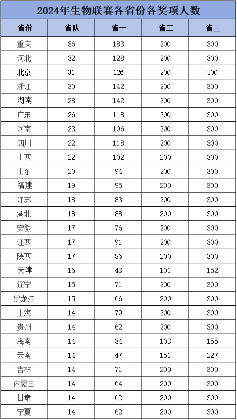 2025生物竞赛省队选拔规则深度解析