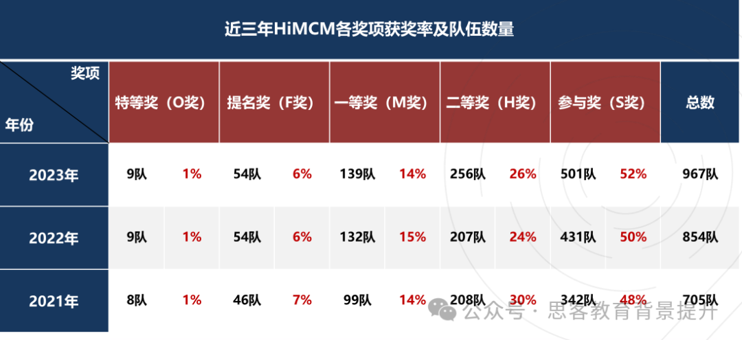 HIMCM结果即将公布！查分方式及获奖率分析！附2025HIMCM规划