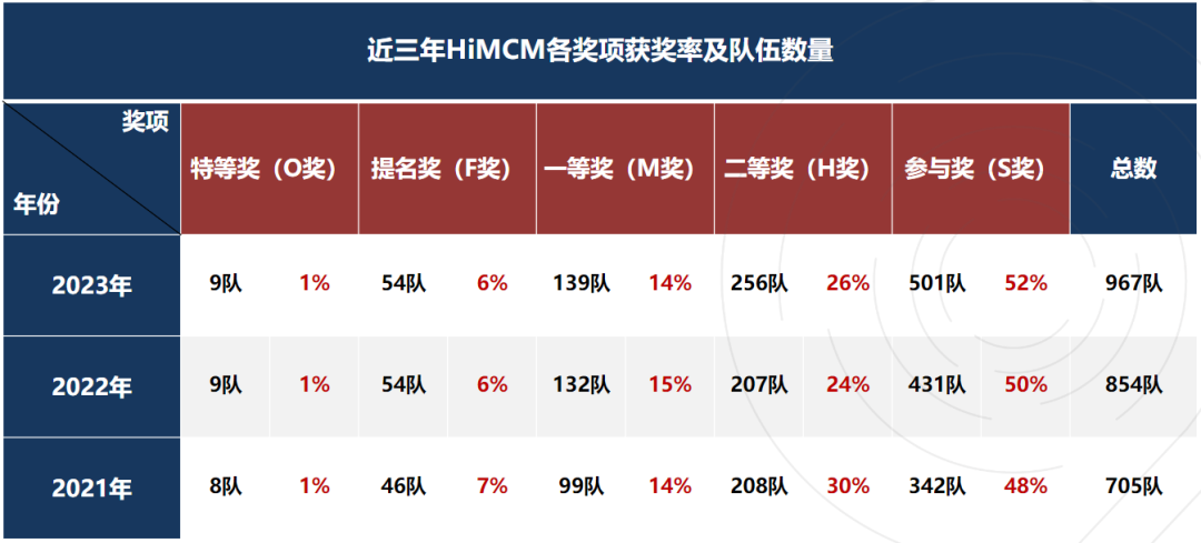 HiMCM成绩公布？高中生数学建模竞赛难度如何？2025年himcm培训辅导介绍~