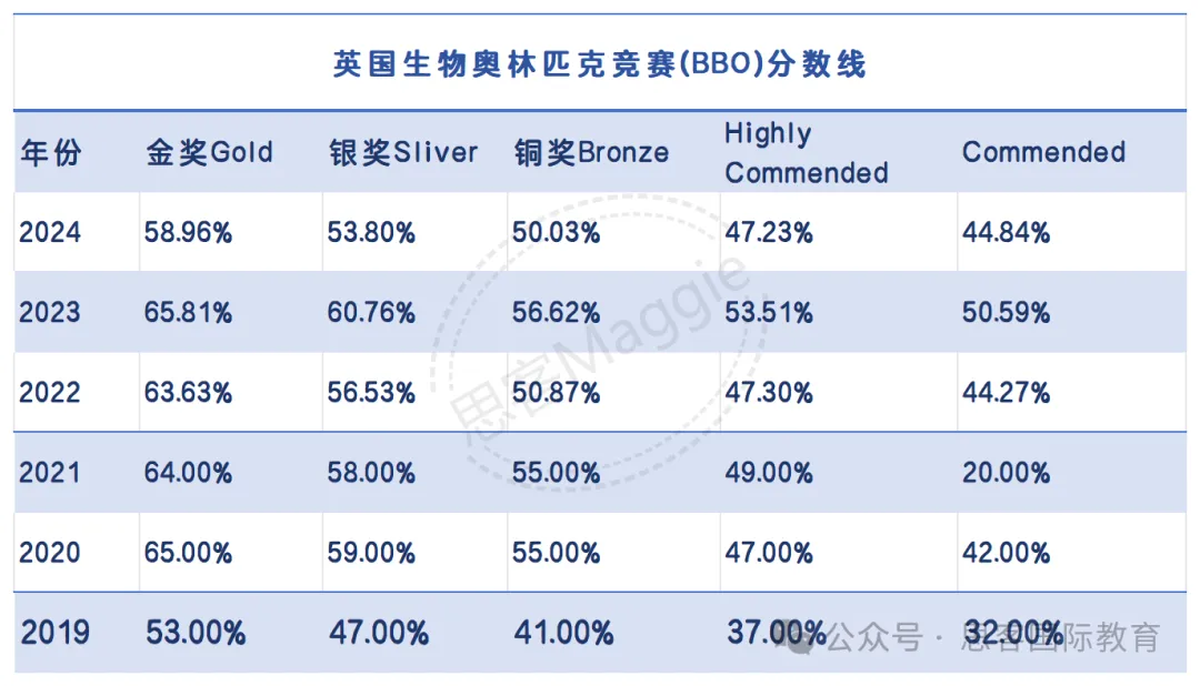 申请牛剑生物医学专业一定要拿下它？BBO生物竞赛一文读懂！