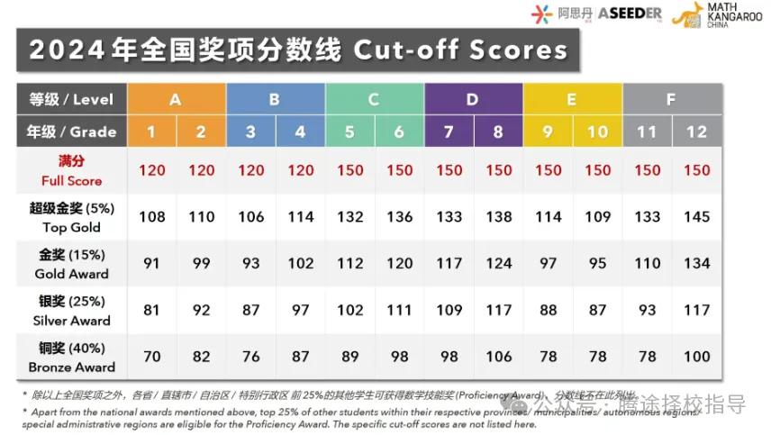 家长必看 | 如果给孩子只选一门数学思维课，袋鼠数学课程为什么是首选？附袋鼠数学历年真题/培训课程~