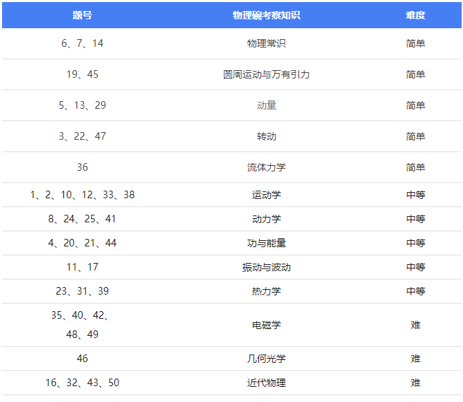 25年物理碗竞赛拿金指南！考前必看~