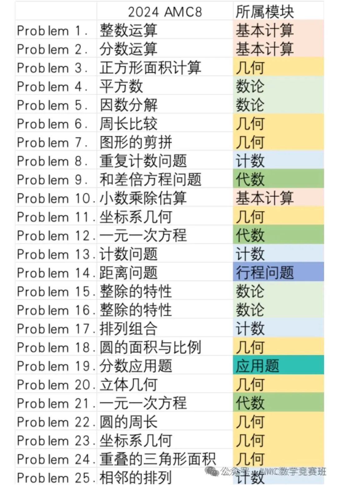 2026年AMC8数学竞赛冲奖课程规划，名师助你新赛季冲击Top1%！