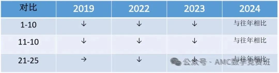 2026年AMC8数学竞赛冲奖课程规划，名师助你新赛季冲击Top1%！