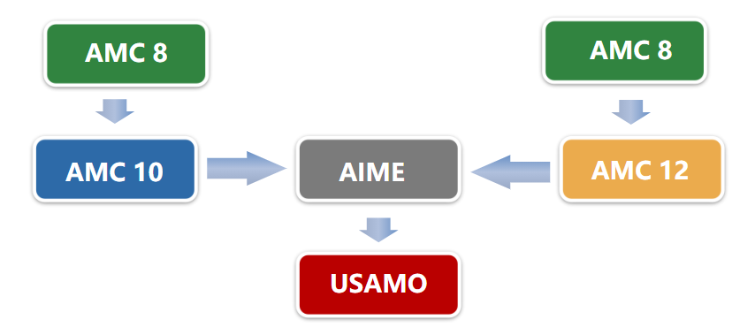 AMC数学竞赛与国内数学竞赛有什么区别？amc和国内奥数比哪个难度更大？附AMC数学竞赛培训课程