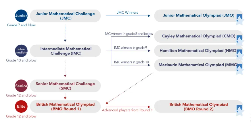 想学术提升数学竞赛怎么选？AMC、SMC、BMO、欧几里得…