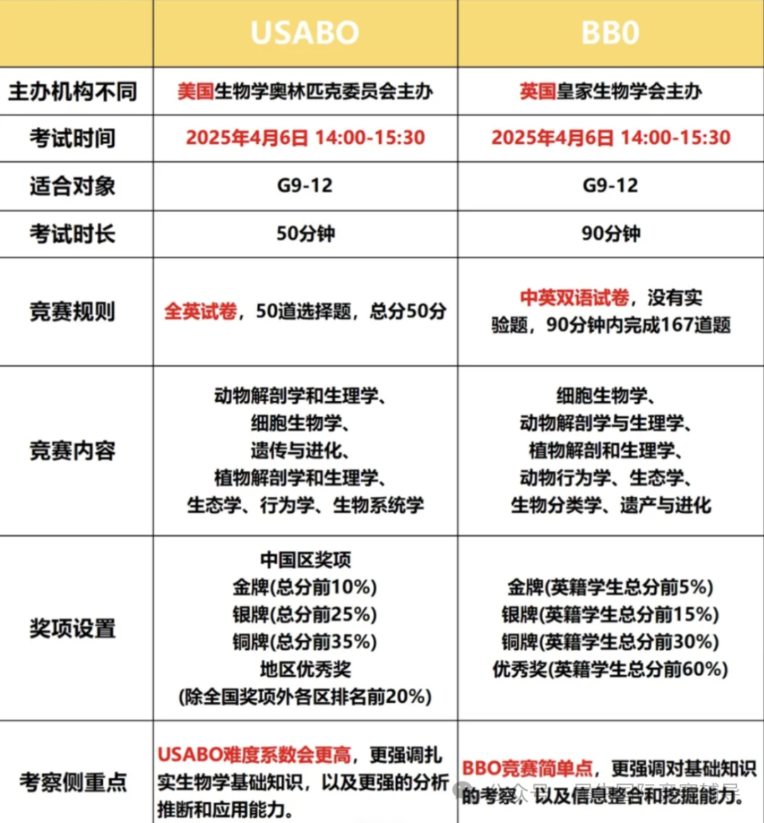 竞赛党必看！USABO和BBO生物竞赛哪个更难？一文拆解难度差异，附机构BBO&USABO竞赛超全课程大纲