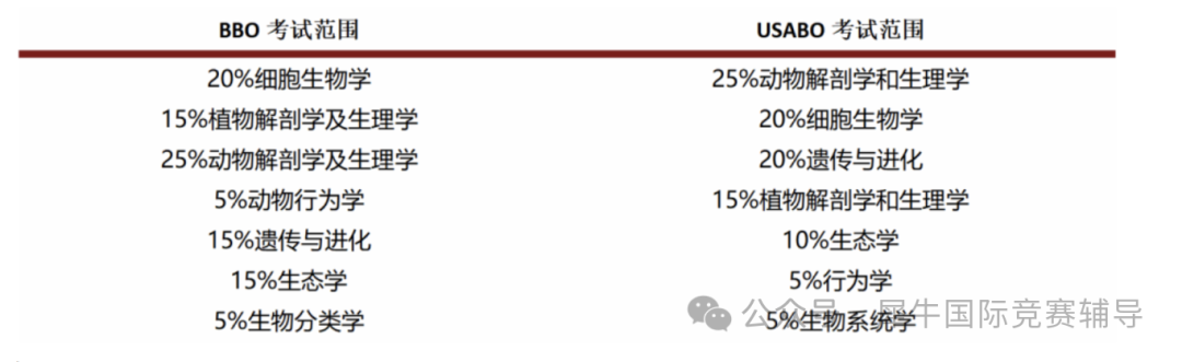 竞赛党必看！USABO和BBO生物竞赛哪个更难？一文拆解难度差异，附机构BBO&USABO竞赛超全课程大纲