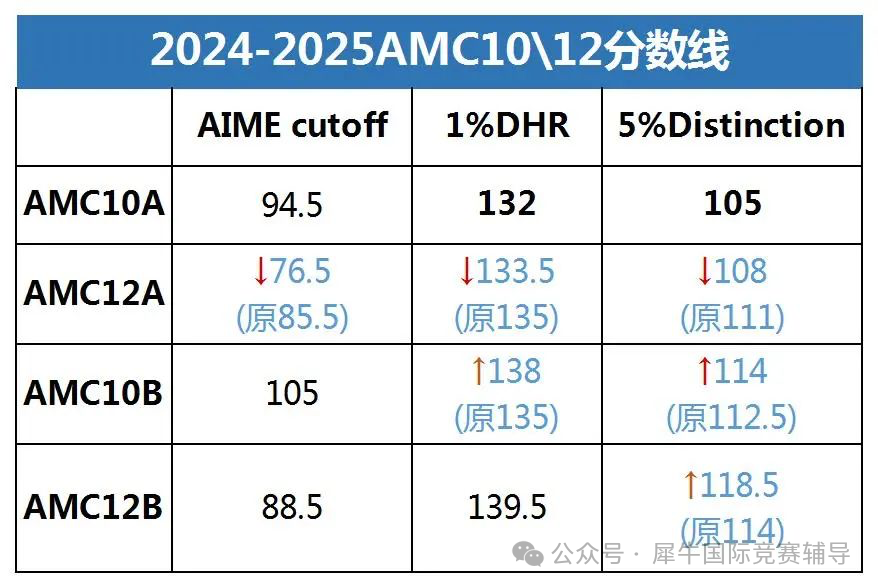 竞赛小白必看！一篇讲透AMC10数学竞赛分数线变化、AMC10竞赛考试内容，纯干货保姆级介绍